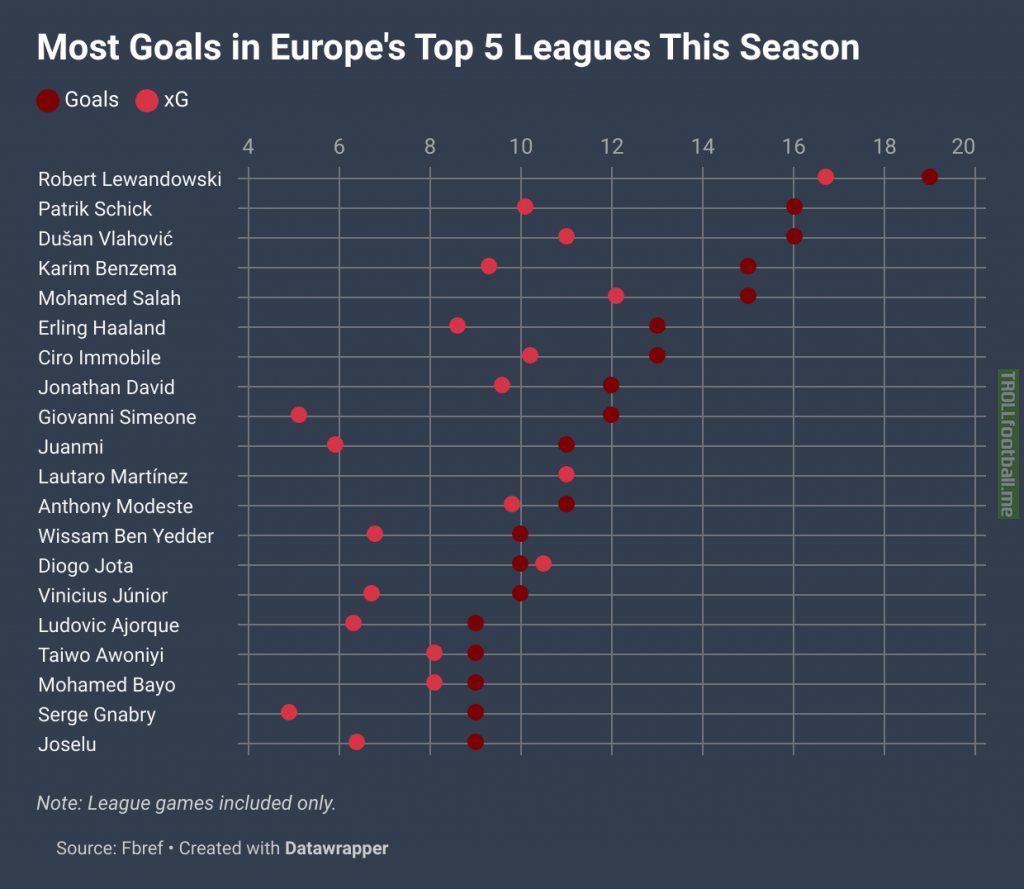 Most Goals In Europe's Top 5 Leagues This Season.