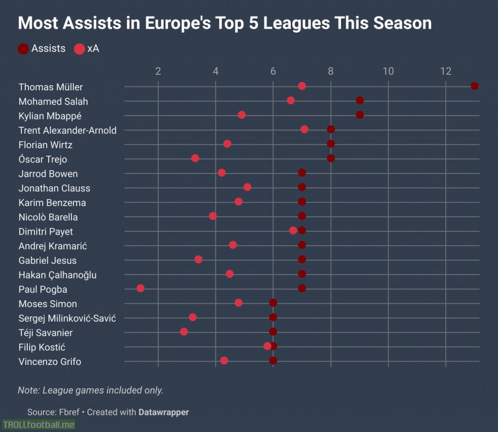 Most Assists In Europe's Top 5 Leagues This Season.