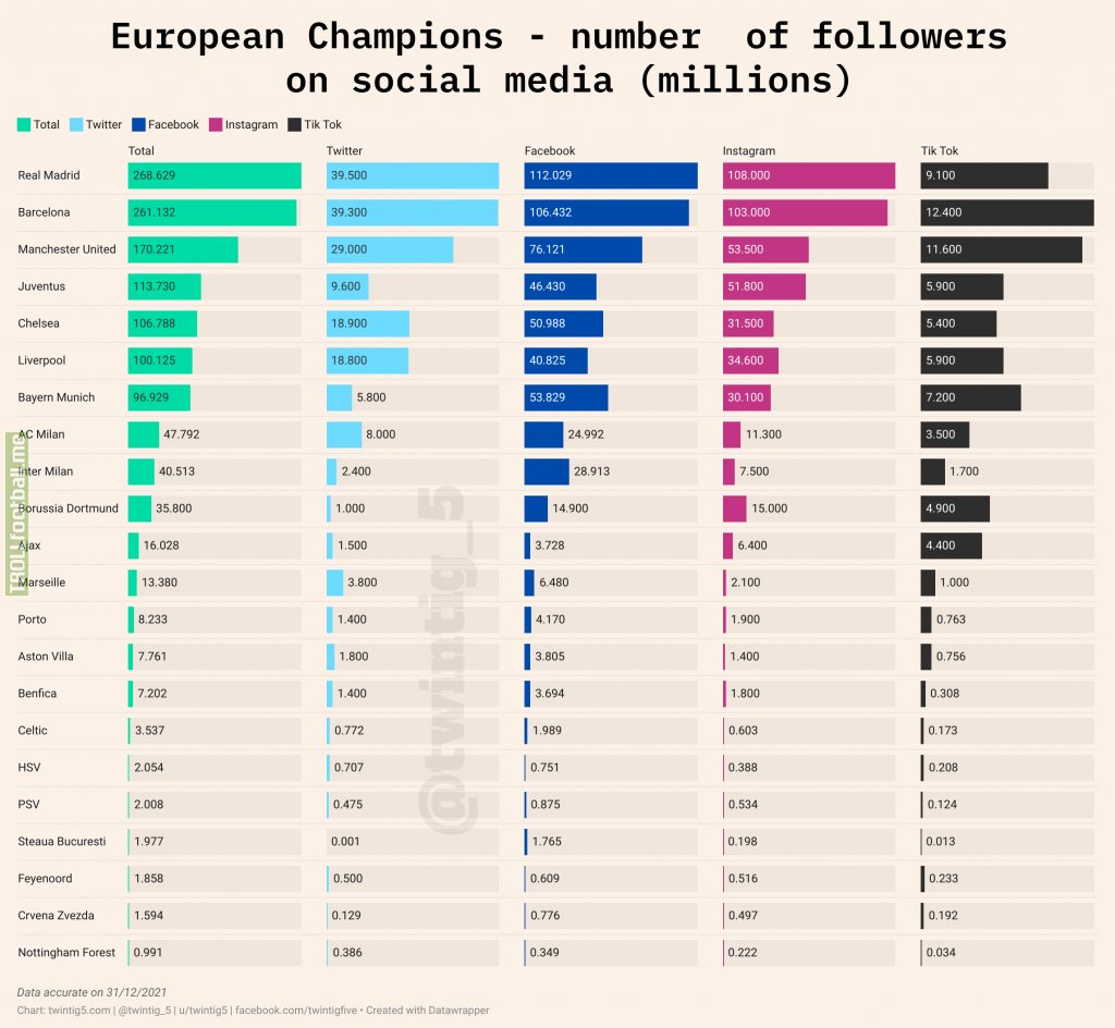 [OC] Number of followers on social media for all Champions league(European Cup) winners