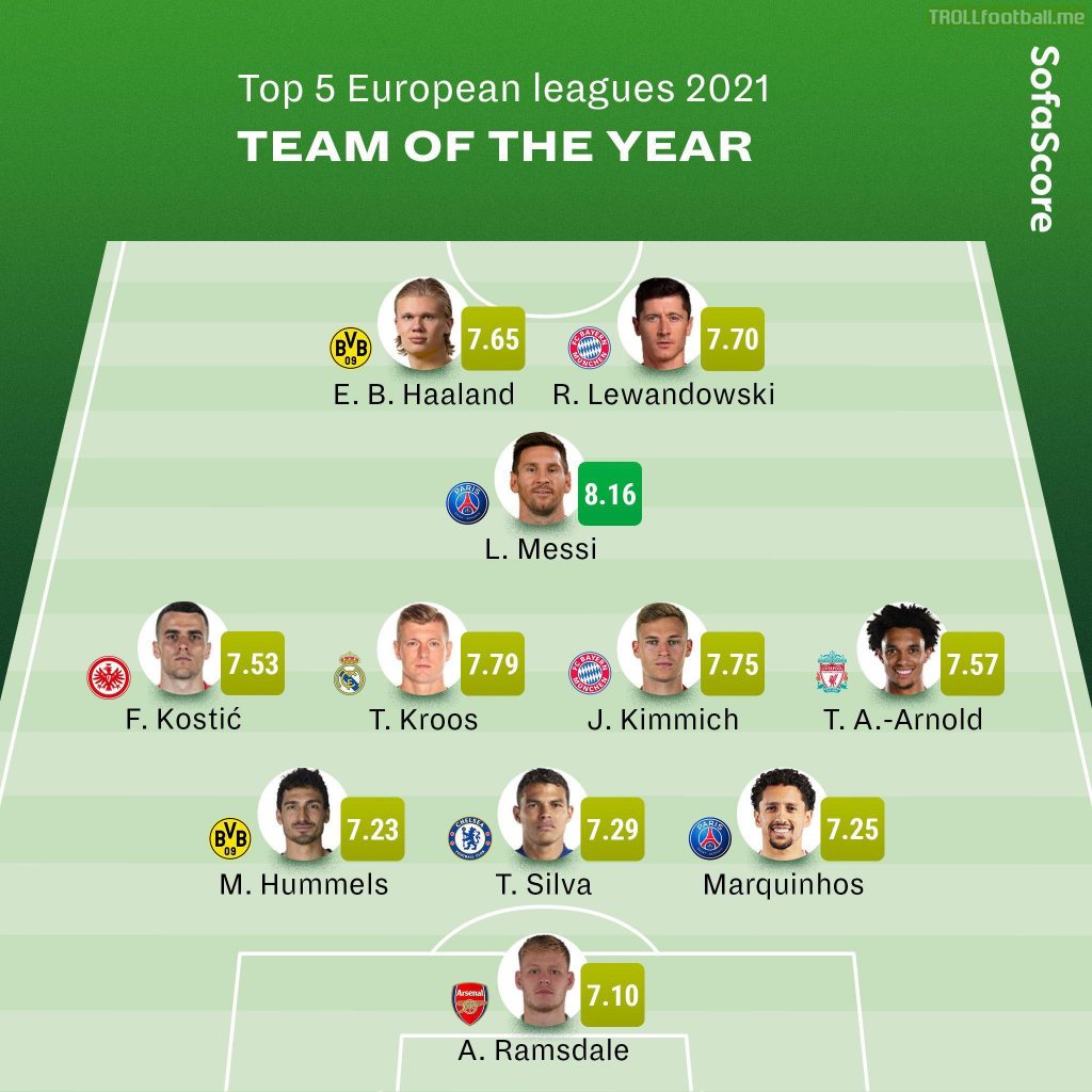 SofaScore’s Team of the Year from the top 5 European Leagues