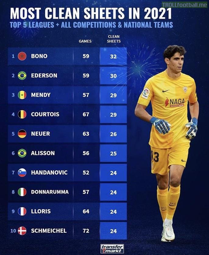 [Transfermarkt] Most clean sheets in 2021 by top 5 league goalkeepers