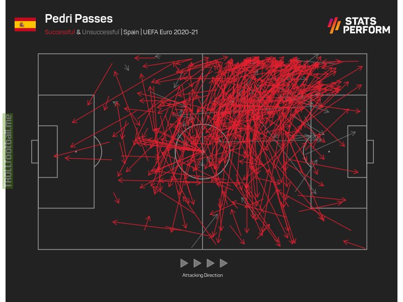 317 – Only four players have completed more passes in the opposite half in European Champioships ever than Pedri last edition (Toni Kroos & Mesut Ozil in 2016; & Xavi & Xabi Alonso in 2012).