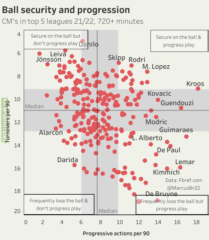 CM's in Europe and their ability to be both secure and progressive in possession [via @MarcusBr22]
