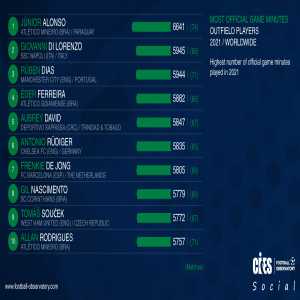 [CIES Football] Top 10 outfield players who played the most official game minutes in 2021