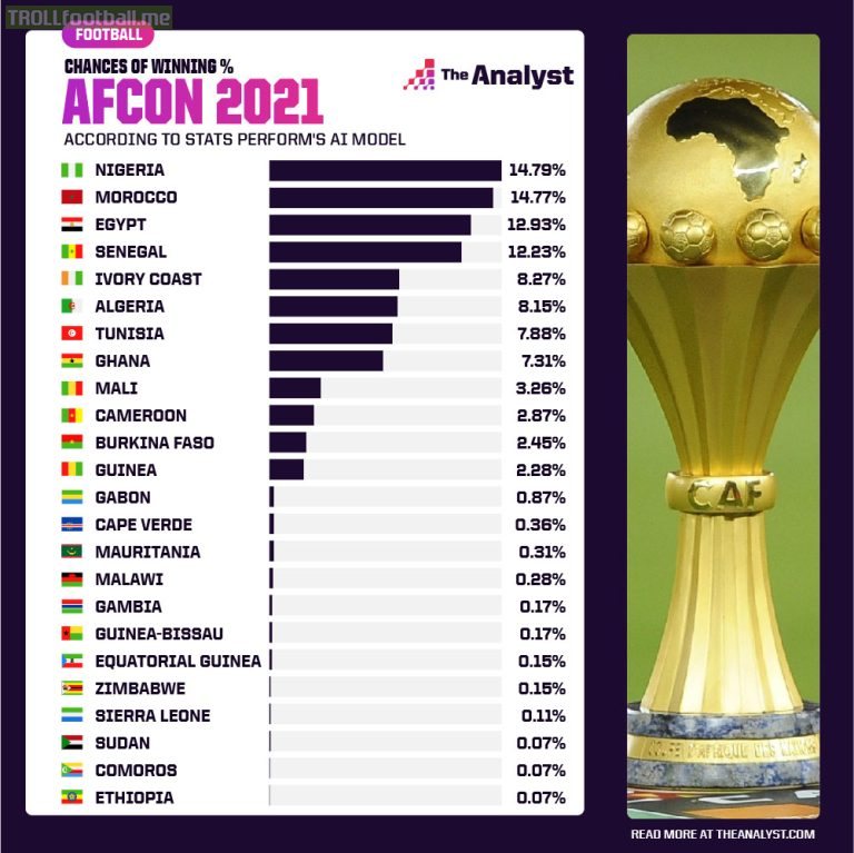 Prediction of the Africa Cup of Nations 2021 Winner