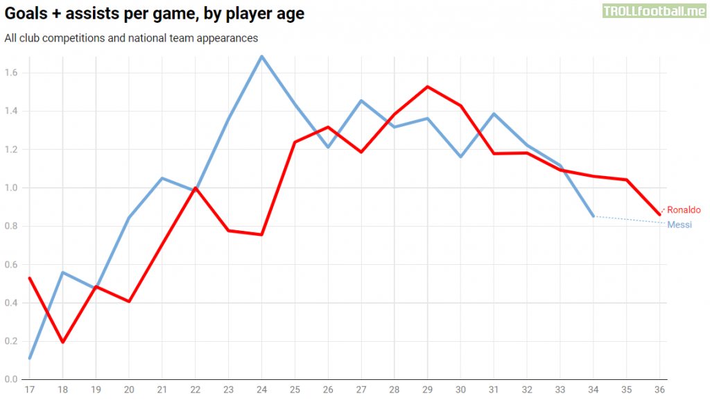 Messi and Ronaldo G+A per game, by year of age