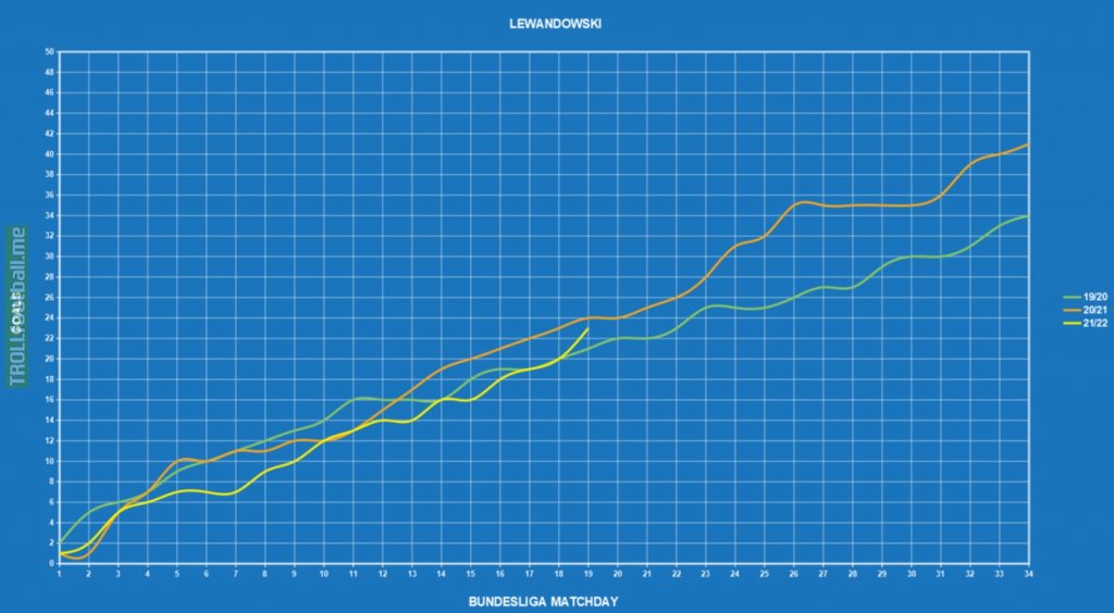 Lewandowski's last 3 Bundesliga season goal scoring comparison. (Source www.transfermarkt.com).