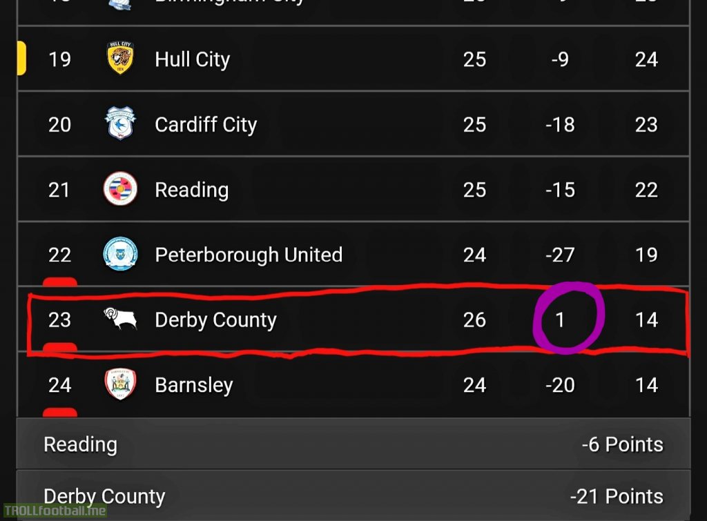 Today's 2-0 win is only the 2nd time this season a Derby County match has been decided by 2+ goals (2-0 loss at Birmingham City). This consistency plus point deductions and the club now has the very rare distinction of being tied bottom on points with a positive goal difference. [LiveScore]