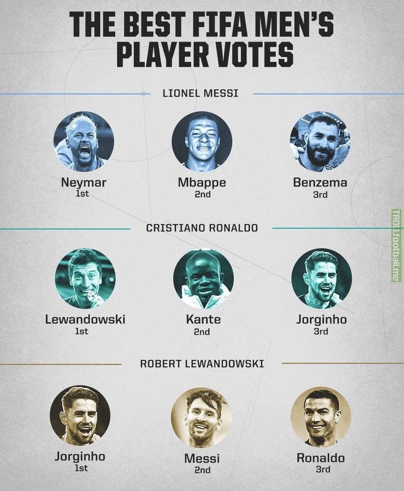 How Lionel Messi, Cristiano Ronaldo, and Robert Lewandowski voted their top 3 for the FIFA Best Men’s Player Award