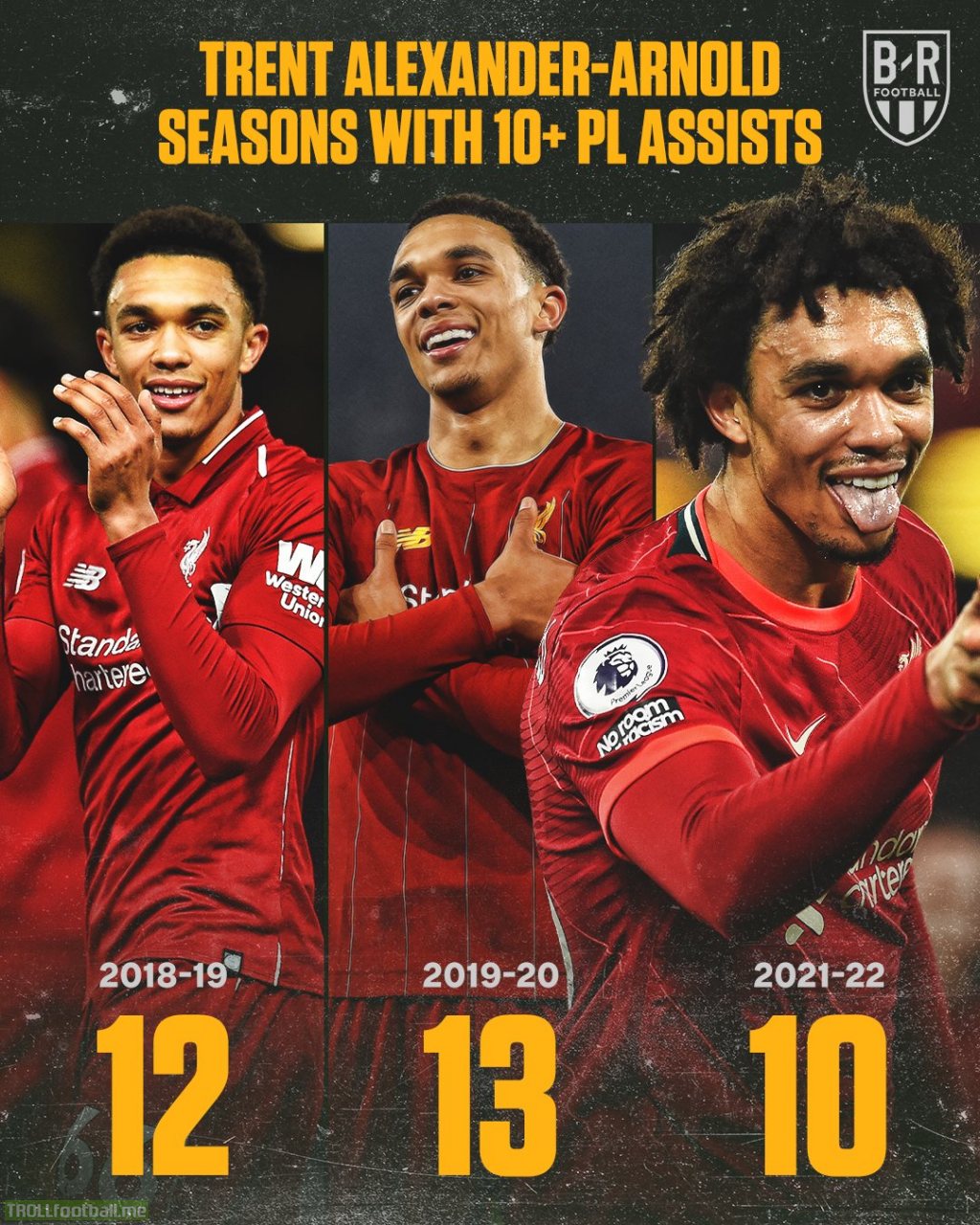 Trent Alexander-Arnold already has 10 Premier League assists this season. He’s the first defender to assist 10+ in three different PL seasons. He’s still only 23.