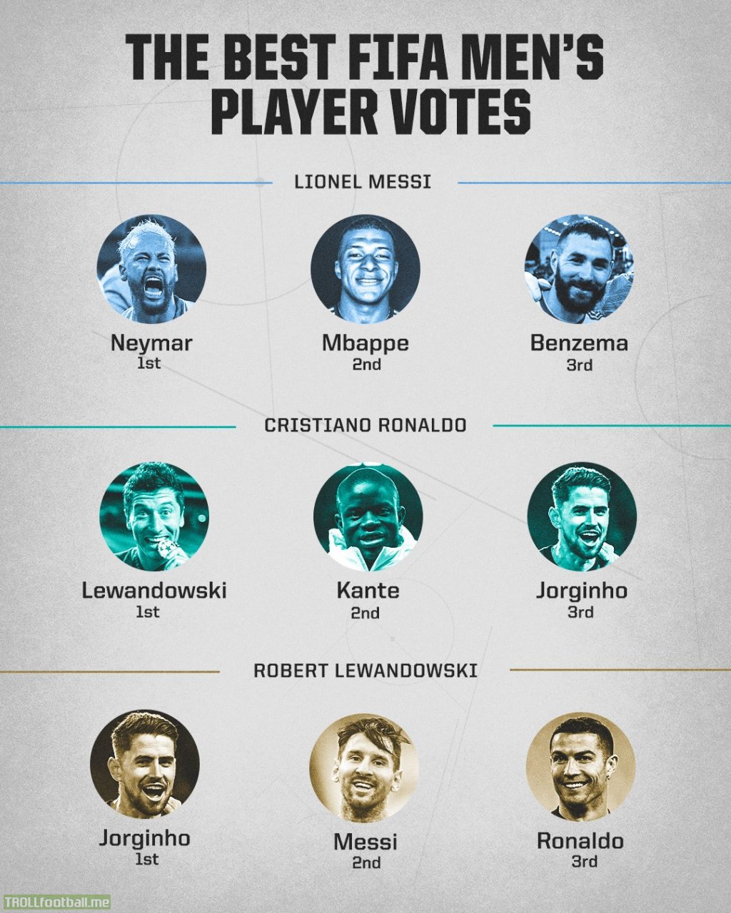 Messis, Lewandowskis and Ronaldos votes for the FIFA the best award