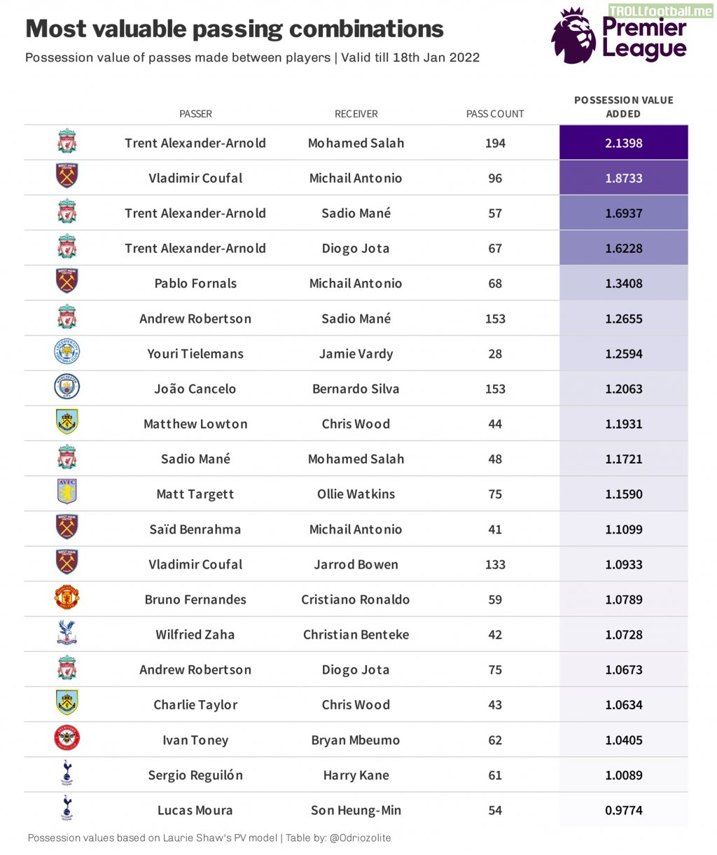 [@Odriozolite] Most valuable passing combinations | Premier League 21-22