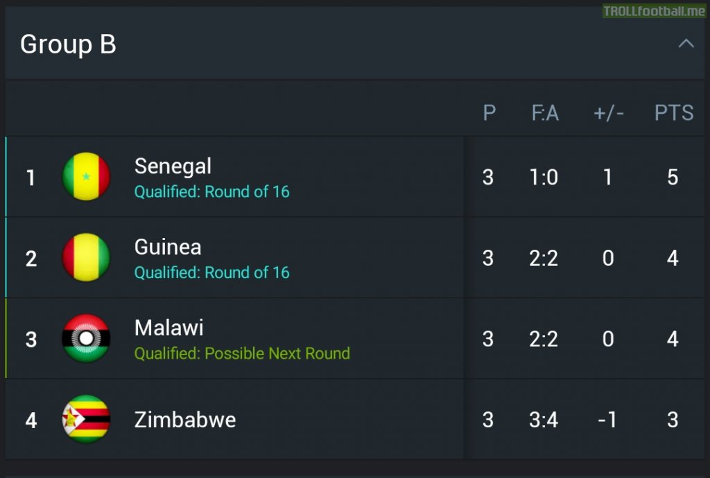 Senegal finished top of the house with only one goal scored from a penalty