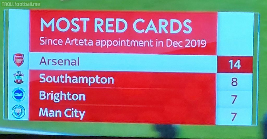 Arsenal have had 14 red cards since Arteta became head coach in December 2019
