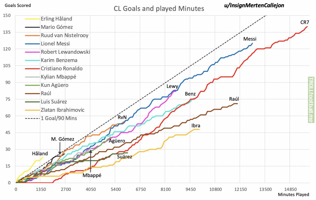 [OC] Line Chart: The Amount of UEFA Champions League Goals scored in comparison to the Minutes Played of 12 Players including Messi, CR7 and more