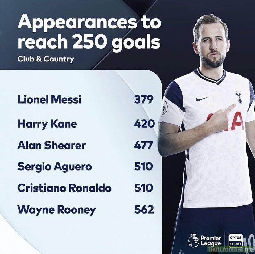 Amount of appearances taken for forwards to reach 250 career goals