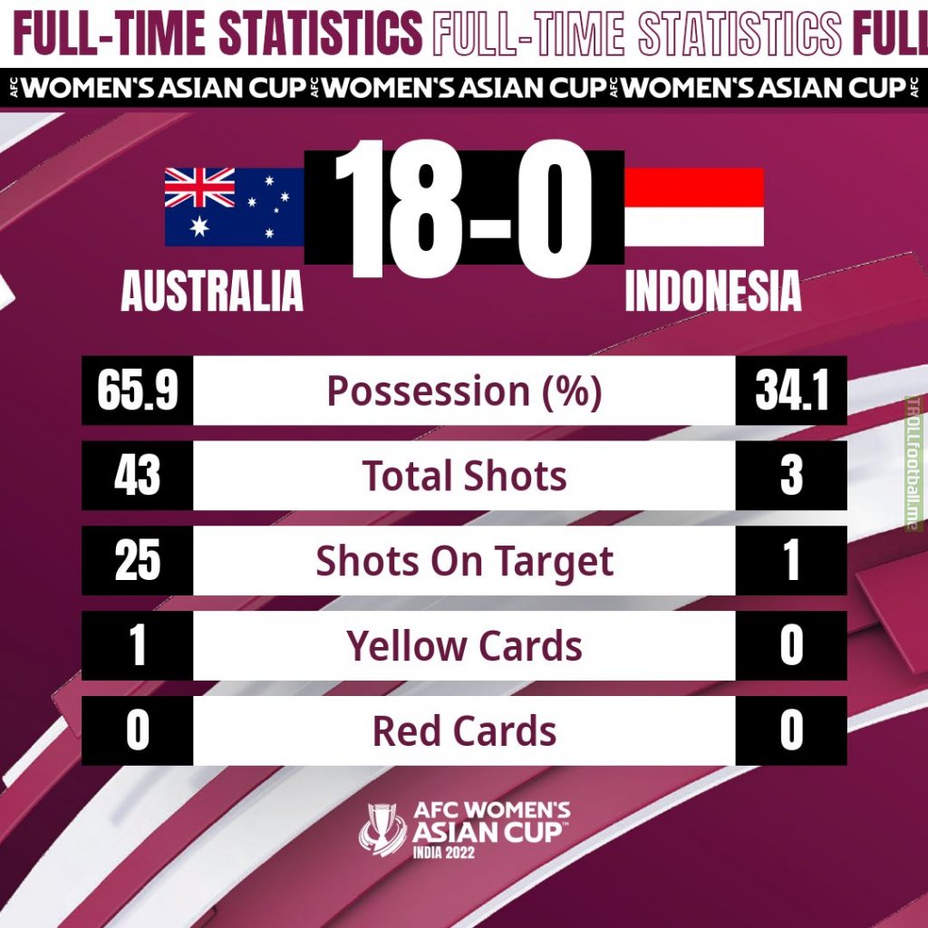 Australia's women make Asian Cup history with 18-0 defeat of Indonesia in opening game
