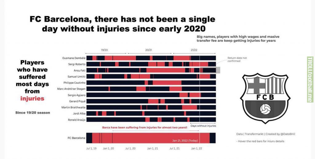 There has not been a single day without injuries at Barcelona since early 2020
