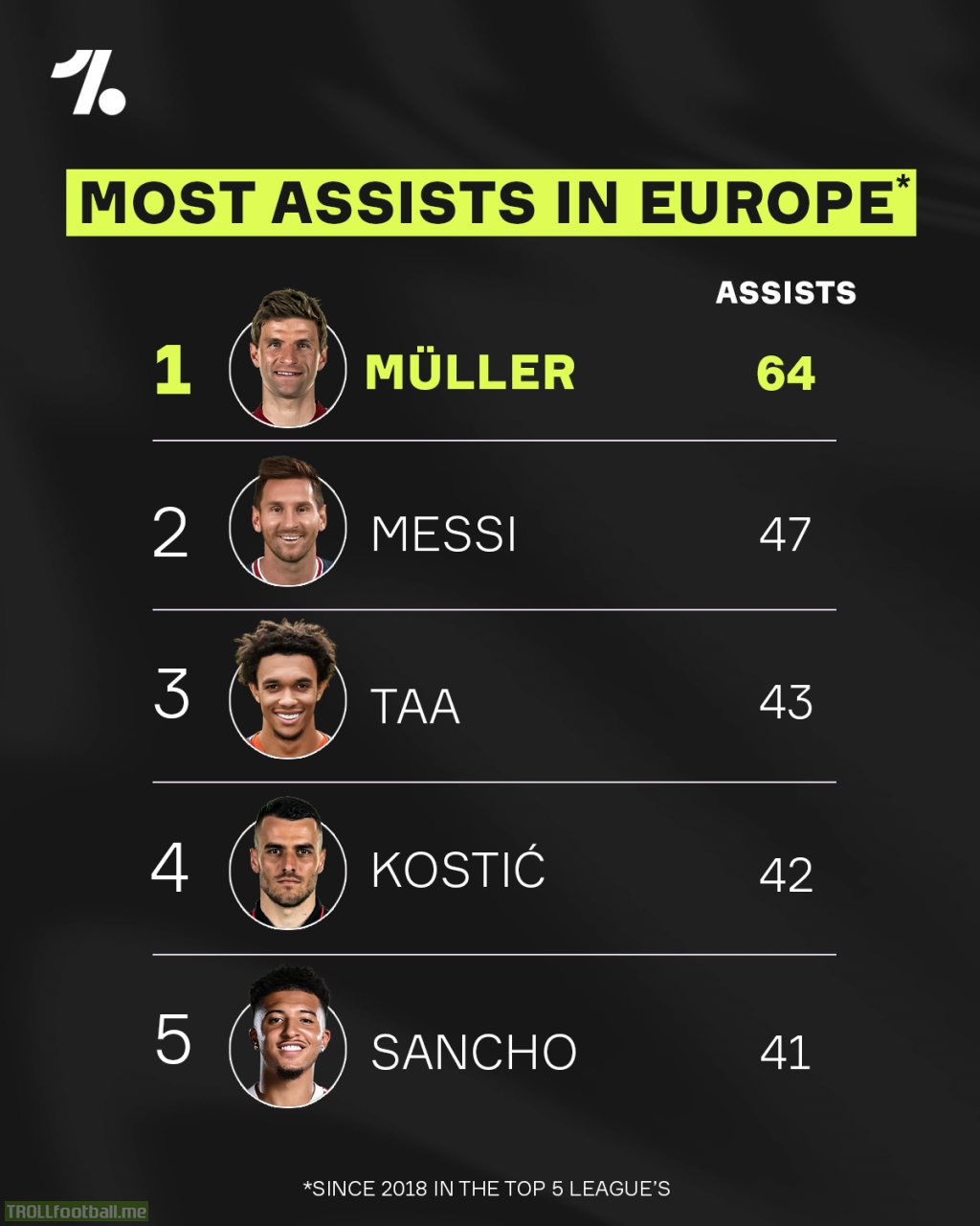 Most assists in the top 5 leagues since 2018/2019
