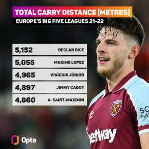 [OptaJoe]: 5,152 - Declan Rice has carried the ball 5,152 metres in the Premier League this season, the highest figure for any player in Europe's big five leagues in 2021-22. Lung-busting.