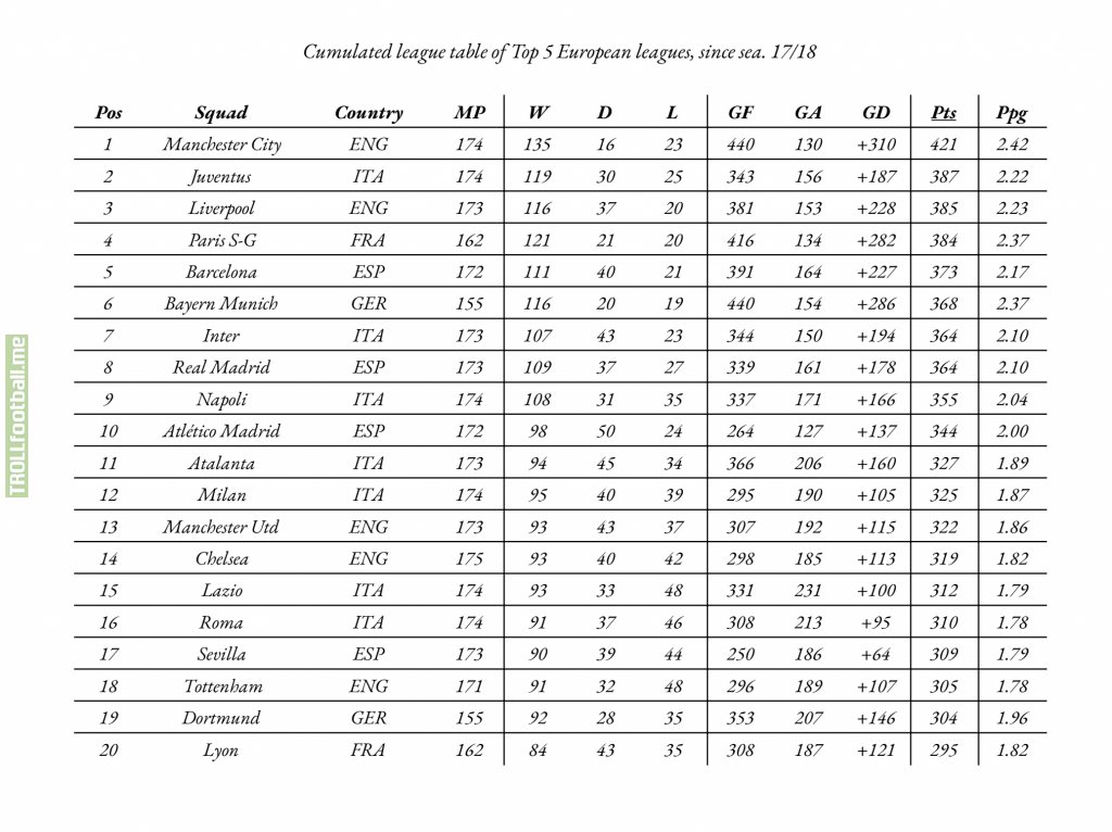 Top 20 teams with most points in Big 5 European leagues, since sea. 17/18. [fbref]