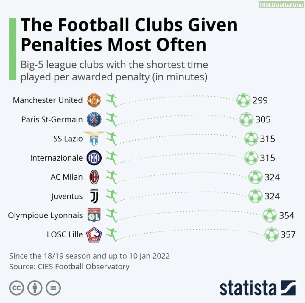 Top 5 leagues shortest time played per penalty awarded.