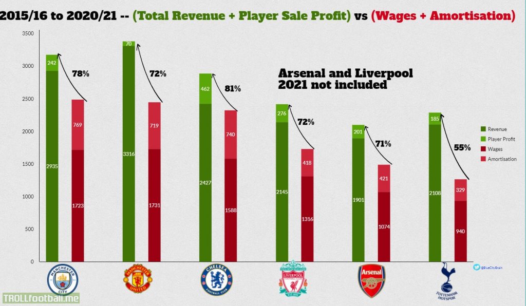 [OC] Comparing PL Big 6 (Revenue+Player Profit) against (Wages+Amortisation) in the last 6 years.