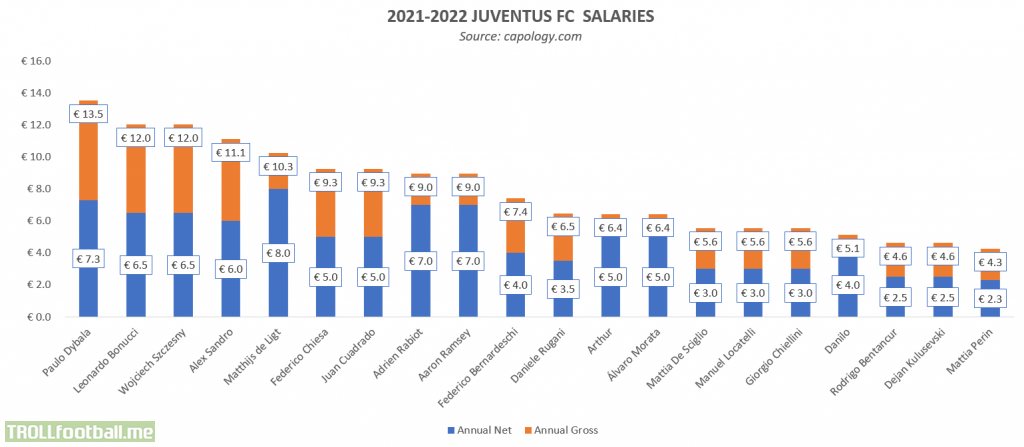 [OC] I see a lot of misinformation about Juve's salaries (especially Ramsay) so I created this to clear things up. 2022 Net and Gross Salaries from capology.com