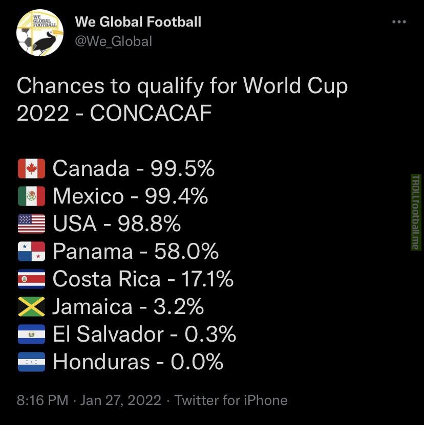 CONCACAF 2022 World Cup qualifying odds after match day 9 [Via We Global Football on Twitter]