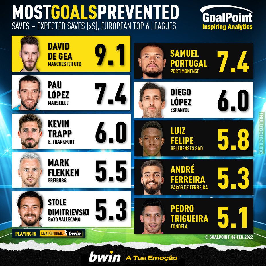 [GoalPoint] The 10 keepers preventing most goals in Europe (miracle boy De Gea softening United's fall, Pau López seems past is "Roman" sadness, Portuguese Liga keepers showing up in numbers)