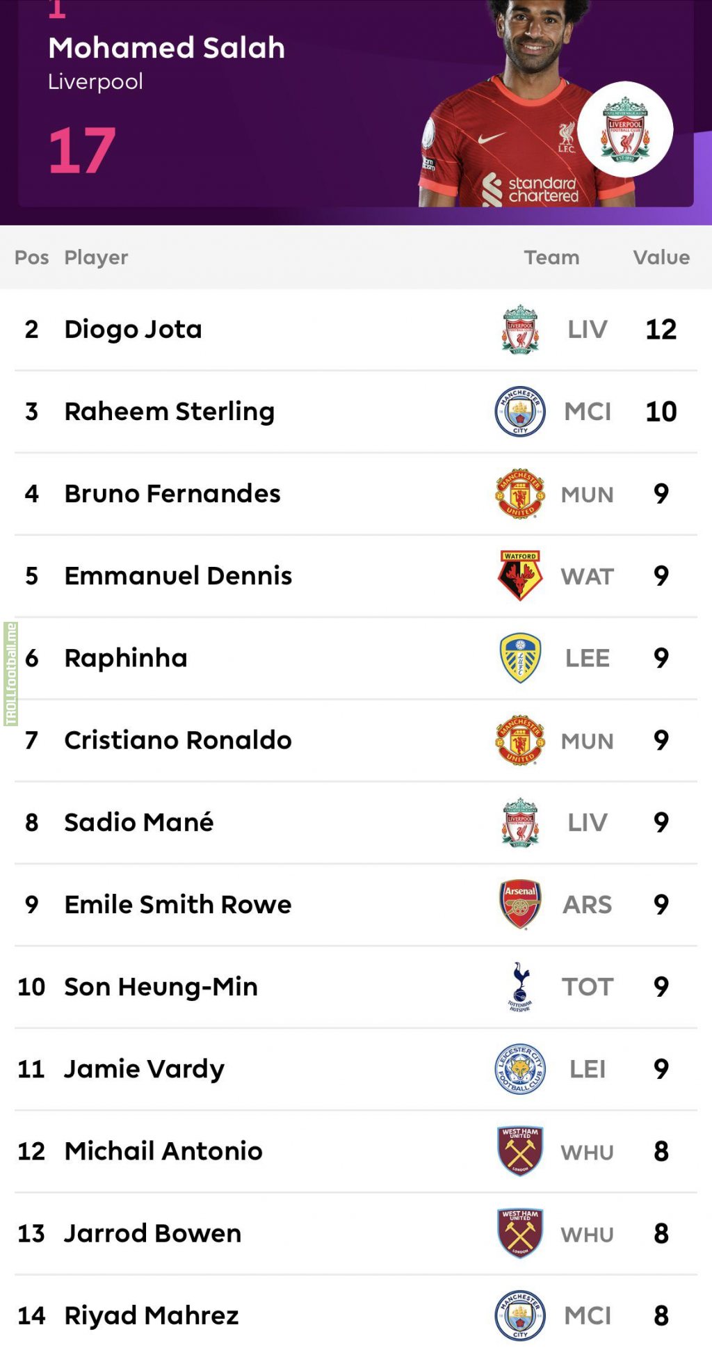 Premier League top after 26 matchdays Troll Football