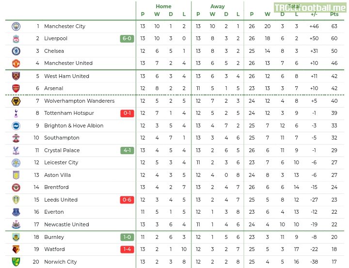 Premier league results & table
