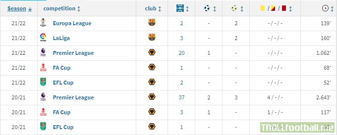 Adama Traore has more assists in his 5 game with Barca than he had in the past two seasons with Wolves