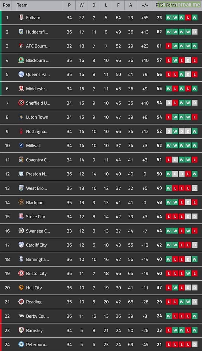 EFL Championship Table after Matchday 35