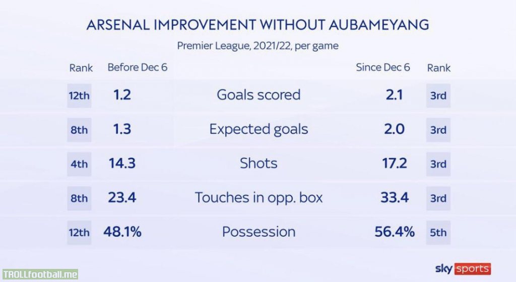 [Sky Sports] “stat: Arsenal attacking Improvement without Aubameyang”