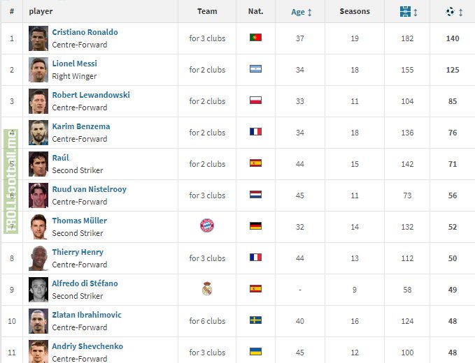 [Transfermarkt] Thomas Muller has now surpassed Thierry Henry on the UCL goals list and became the 7th best all-time goalscorer.
