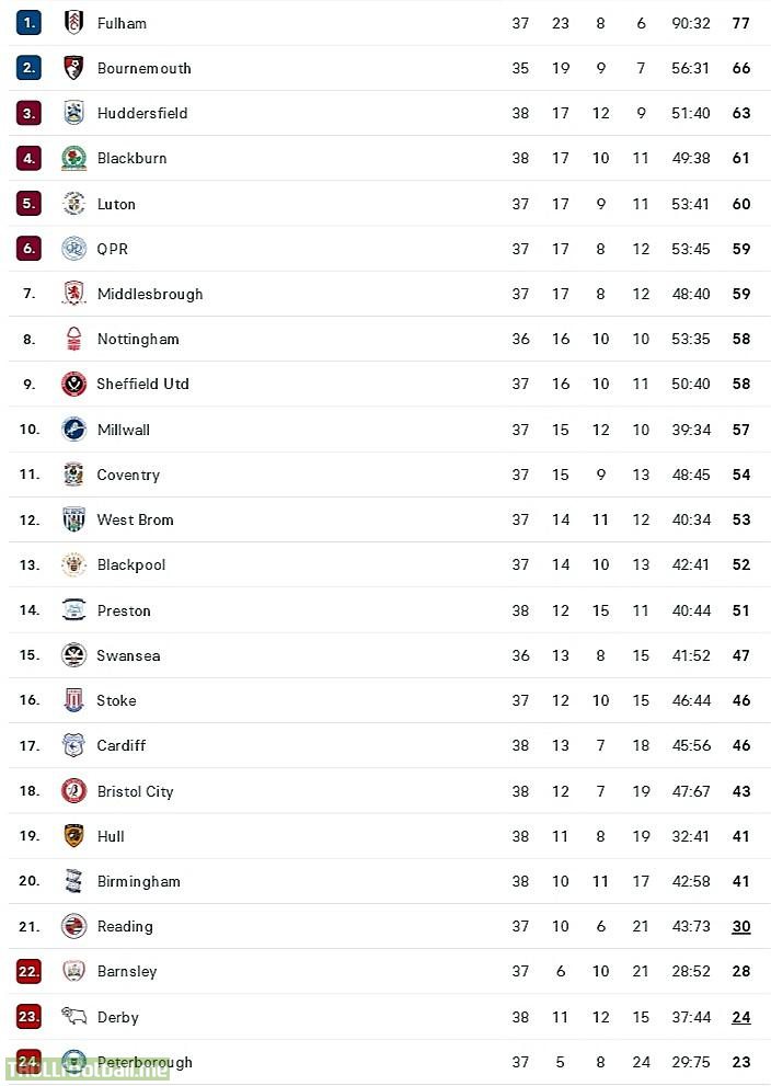 EFL Championship table after Matchday 13 : r/soccer