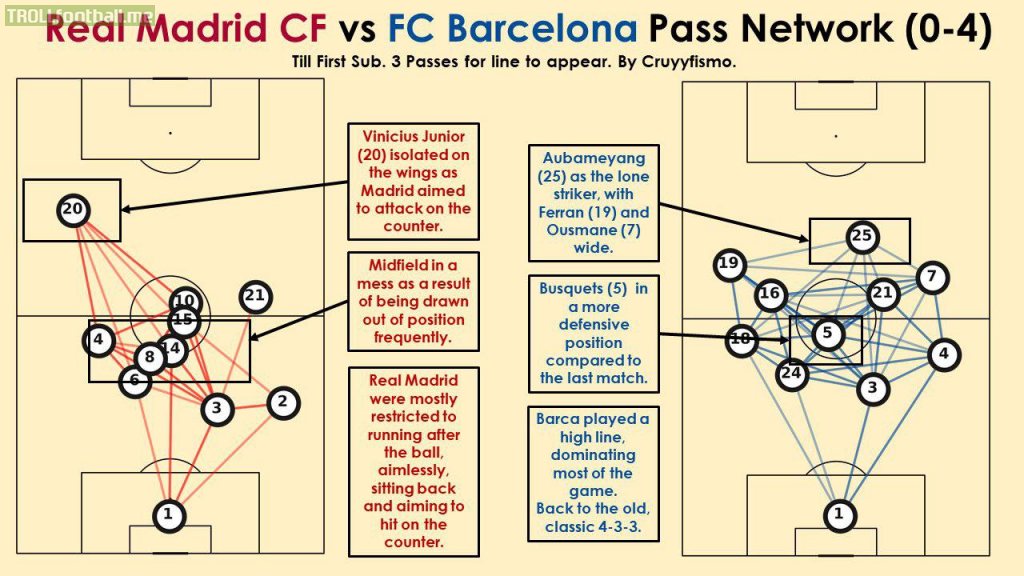 Real Madrid vs. Barcelona passmaps