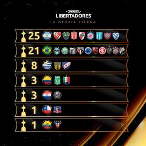 [UruguayFootEng] Copa Libertadores titles won by country
