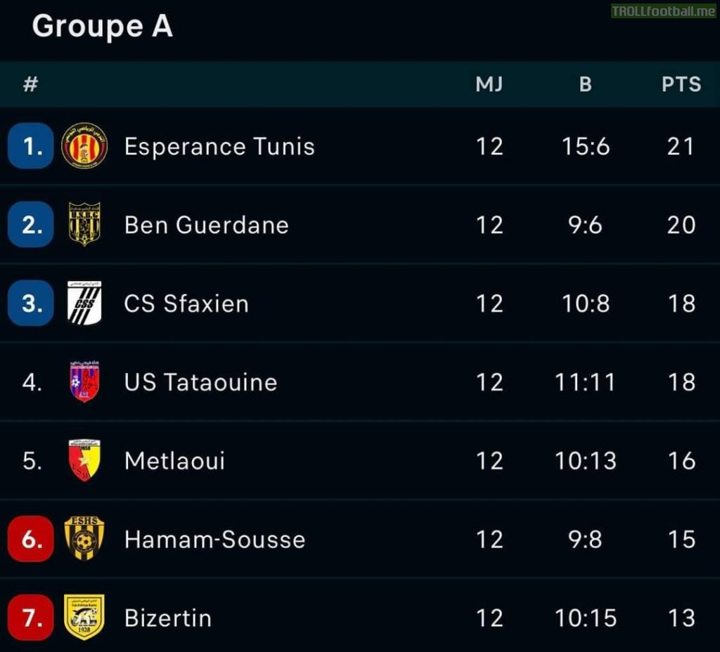 Tunisian League group A, 7 teams can still qualify to the playoffs out of 8, with 2 matches left.