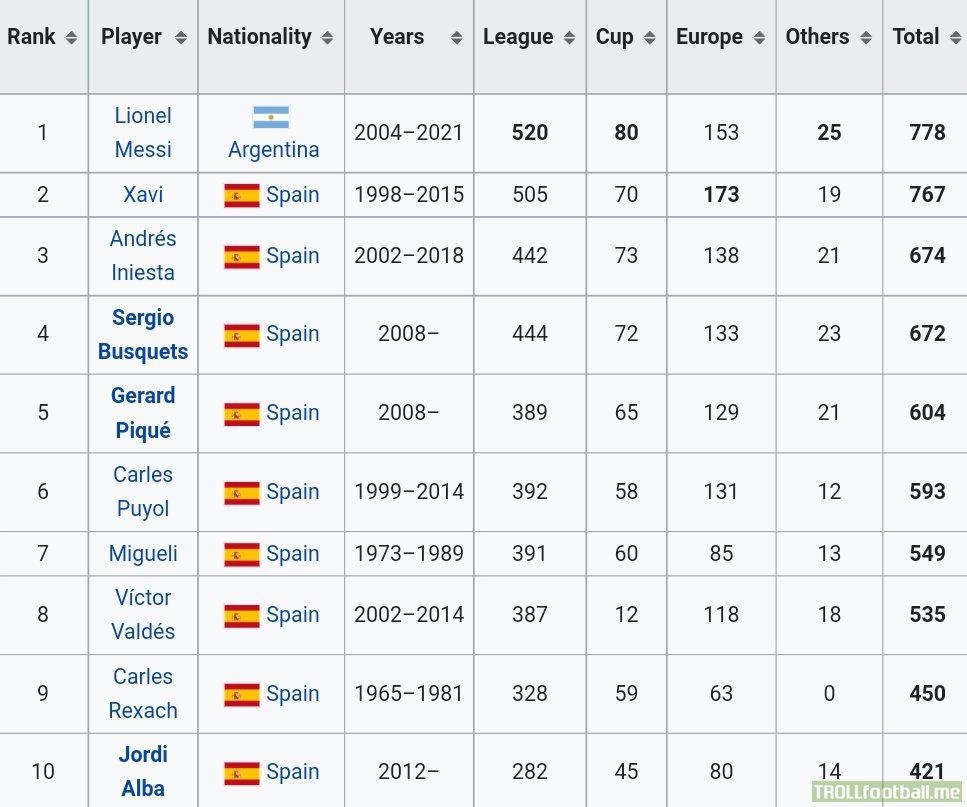 After this evening's match, Jordi Alba is now among the top 10 players with the most appearances for FC Barcelona. From 2012-2014, 8 of those top 10 players were at the club together: Messi, Xavi, Iniesta, Busquets, Piqué, Puyol, Valdés, and Alba