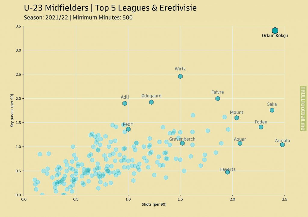 Shots per 90 vs. Key passes per 90 | U23 Midfielders | Top 5 Leagues + Eredivisie