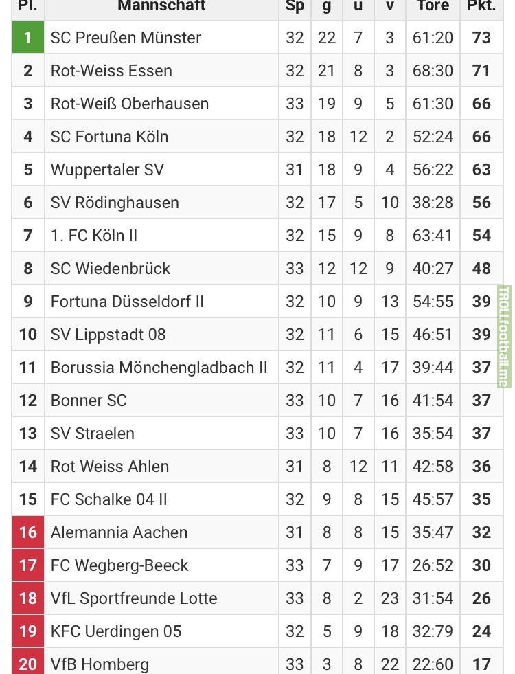 Standings of the Regionalliga West (4th tier) of Germany. Everything set for a close battle for promotion between Preußen Münster and Rot Weiß Essen with 6 games to go! Meanwhile another big traditional club is on the brink of relegation- Allemania Aachen.