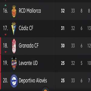 [Sid Lowe] Cádiz ruin the neat symmetry here a bit (Atletico beat then twice), but look at this: against Mallorca, Levante, Alaves, Granada, 4 of bottom 5, Atletico don’t have a single win. Two points from a possible 21.