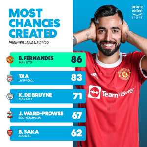 [Amazon Prime Video Sport] Bruno Fernandes has Created the Most Chances in the Premier League 2021-2022