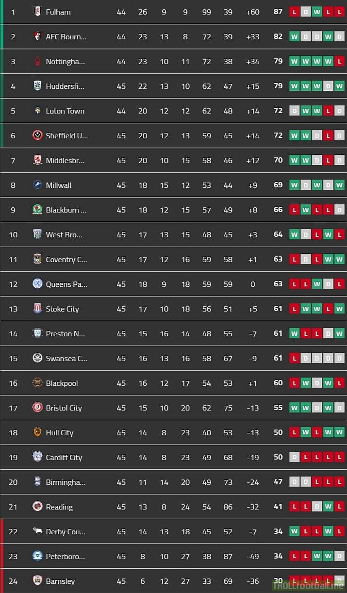EFL Championship Table With 1 Matchday To Go (Nottingham Forest and  Bournemouth play each other on Tuesday in the decisive game of the season).