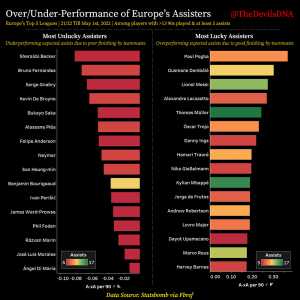 [The Devil's DNA] [Over/Under-Performance of Assisters, Top 5 Leagues, 21/22] We look at A-xA (Assists minus Expected Assists) per 90 - Becker, Bruno Fernandes, Gnabry, Kevin De Bruyne unluckiest & would have got more assists if teammates finished better - Pogba, Dembele, Messi, Muller luckiest