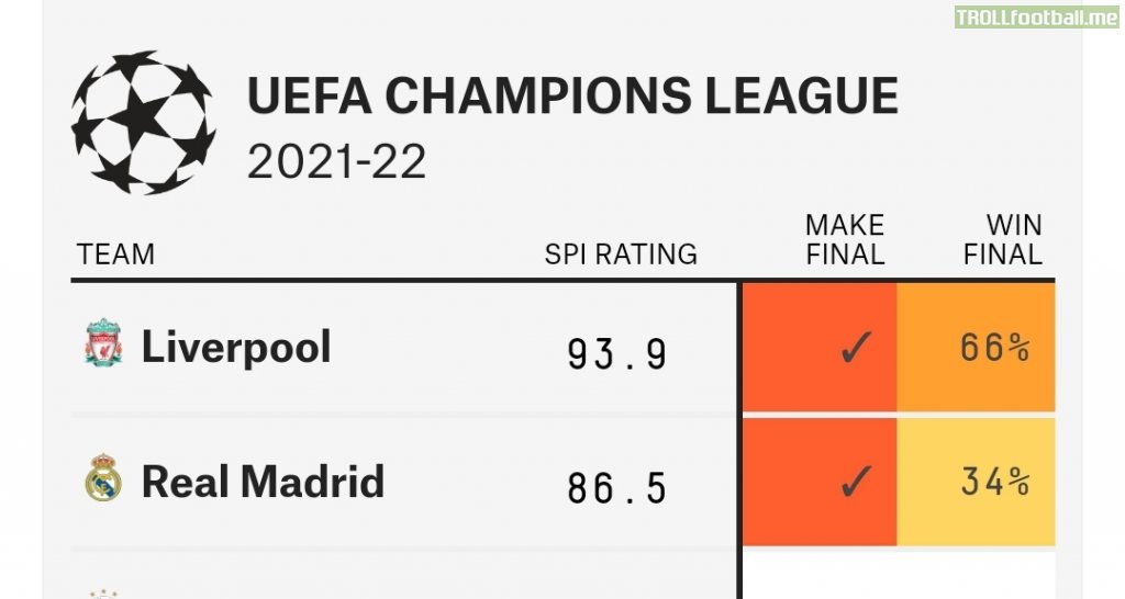 Champions League Final Odds, according to 538.com