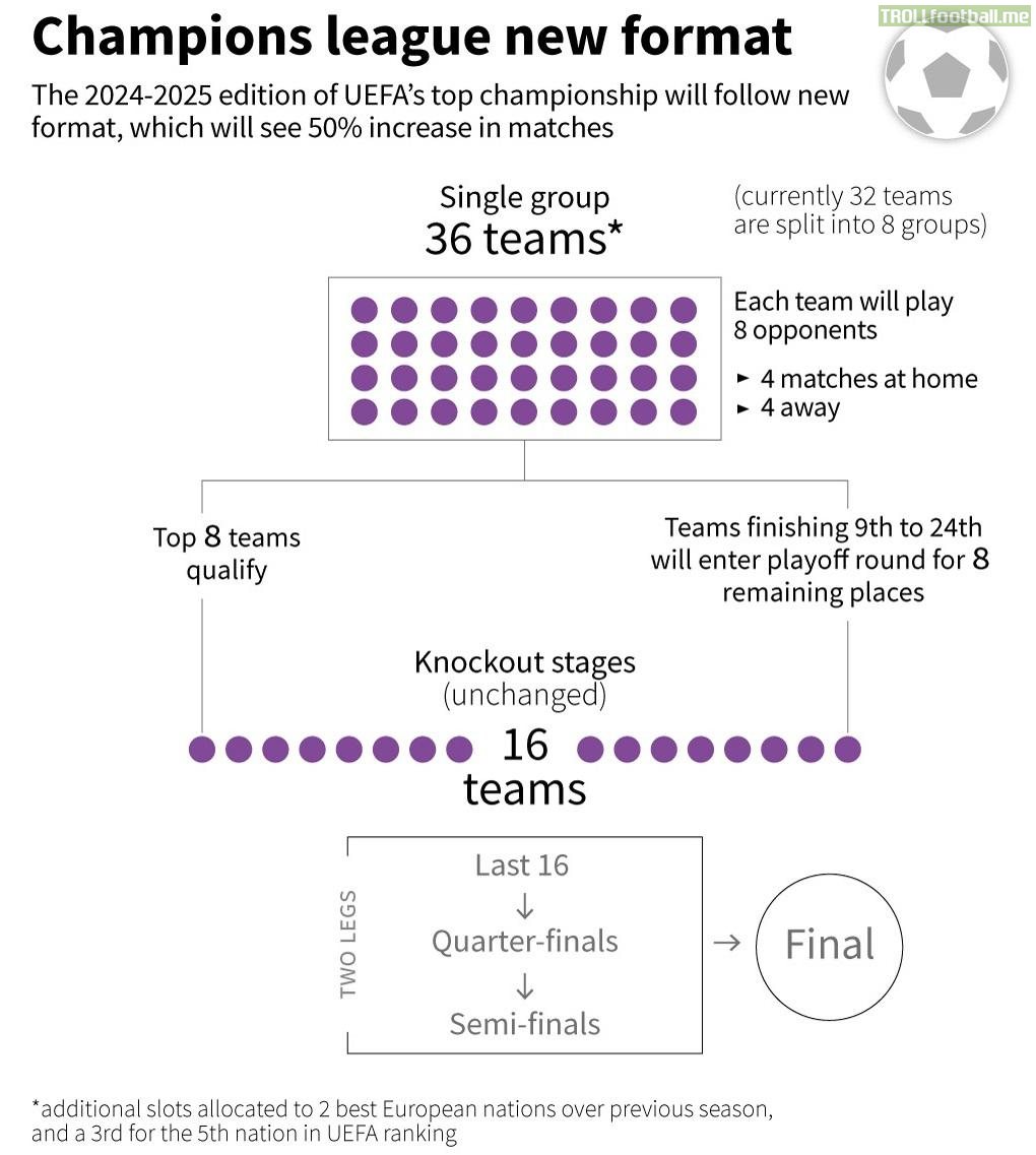 Champions League New Format Starting From 2024-2025 edition (Infographic)
