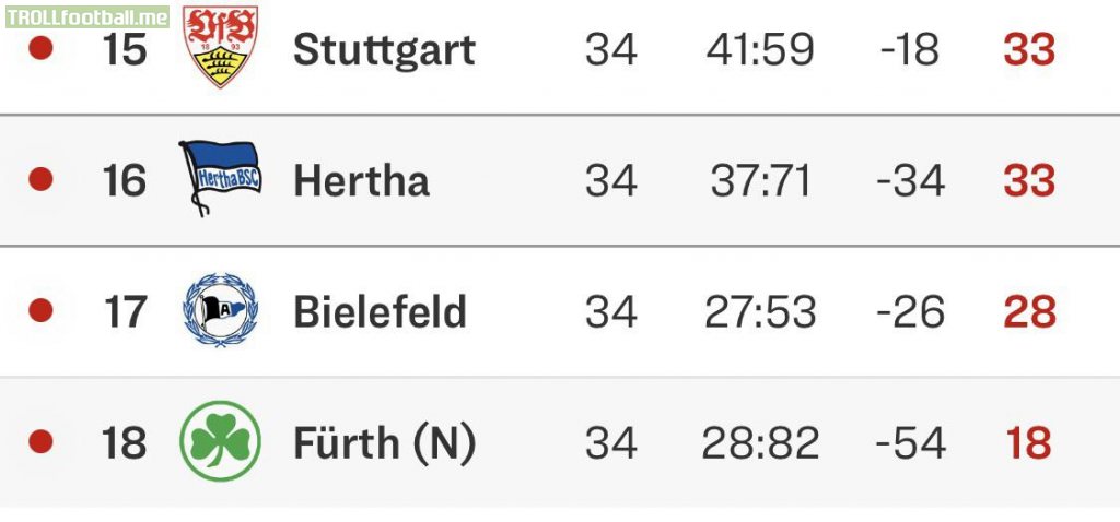 [1. Bundesliga] With Stuttgarts last minute goal against Köln, this means Hertha BSC will play in relegation.